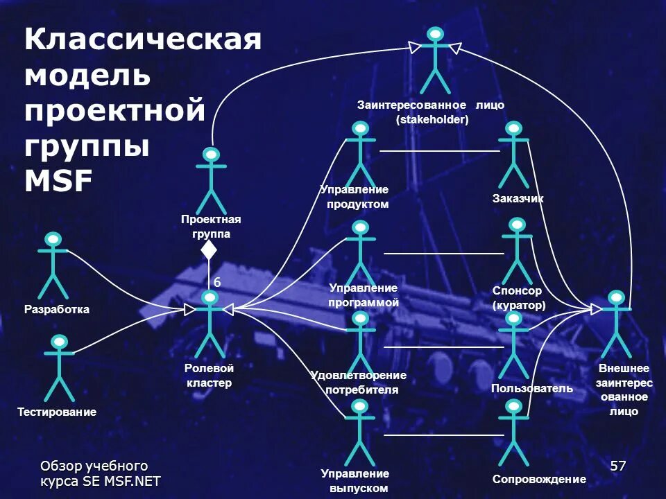 Модель проектной группы MSF. Модель управления MSF. Классическая модель управления. Ролевые кластеры MSF. Управление проектной группой