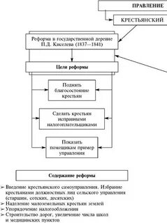 Какие группы населения касались реформы киселева