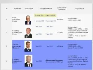 Даты президентов россии. Президенты России список. Президенты России по годам. Сроки правления президентов России. Президент РФ таблица.