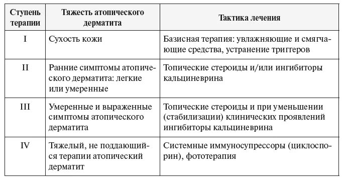 Лечение атопического дерматита. Стадии атопического дерматита таблица. дифференциальная диагностика атопического дерматита схема. фазы атопического дерматита таблица. схема лечения атопического дерматита.