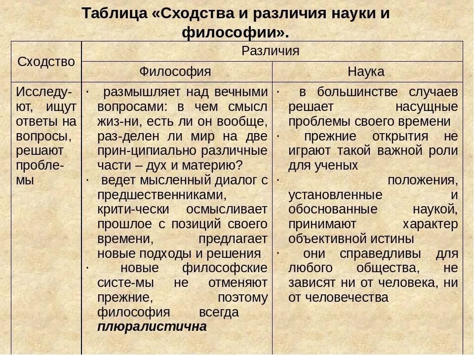 Назовите сходства. Таблица сходства и различия. Таблица сходство и различия философов. Таблица сравнение отличия и сходства. Наука это таблица сходство и различие.