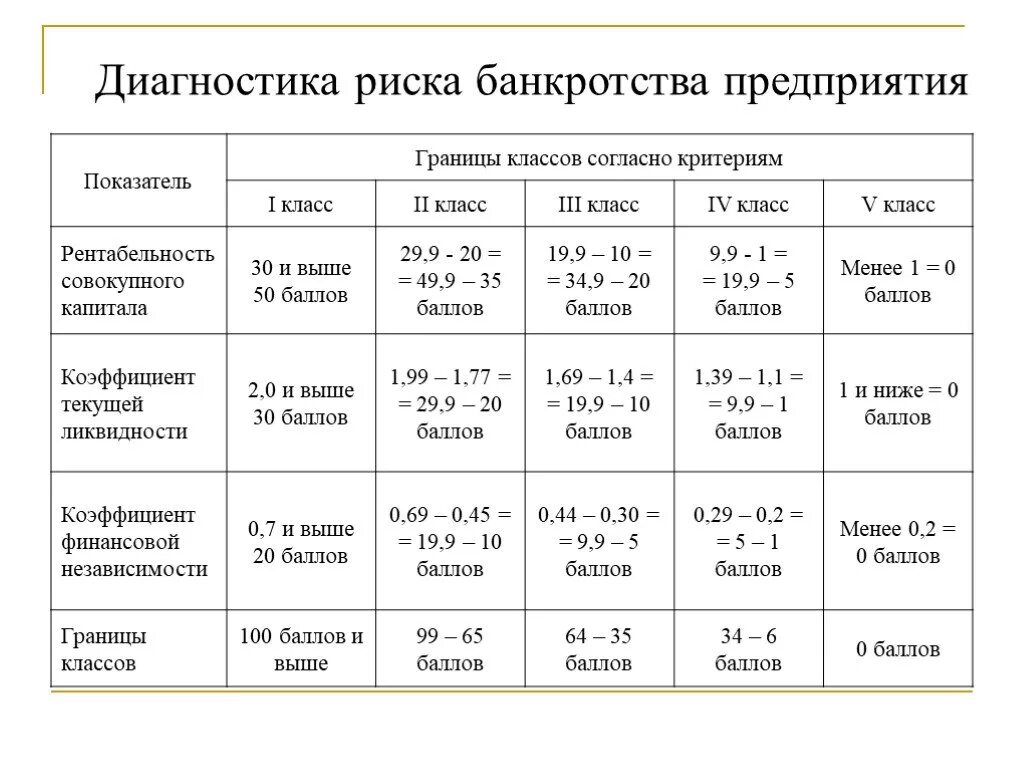 Методы диагностики банкротства предприятия. Показатели банкротства предприятия. Методики оценки вероятности банкротства предприятия. Оценка риска банкротства предприятия. Вероятность банкротства организации