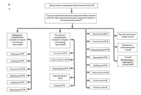 Государственные учреждения ветеринарной станции