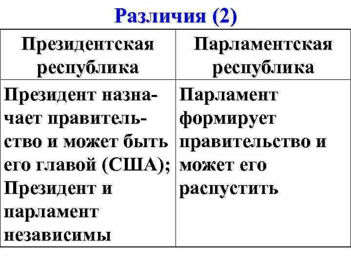 Президентская республика отличия. Республика ЕГЭ Обществознание. Парламентская Республика ЕГЭ. Типы государств Обществознание ЕГЭ. Признаки президентской Республики ЕГЭ.