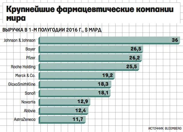 Топ 10 фармацевтических компаний. Крупные российские фармацевтические компании. Крупнейшие фармацевтические Холдинги.