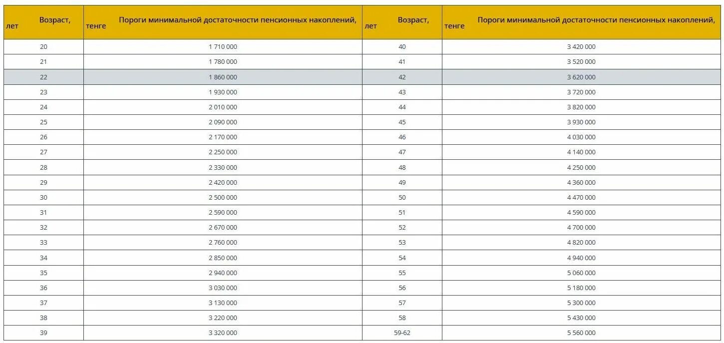 Порог пенсионных накоплений 2024. Пороги для снятия пенсионных накоплений. Порог достаточности пенсионных накоплений. Порог достаточности ЕНПФ. Пенсионный порог 2022.