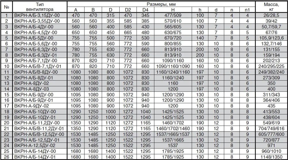 4 400 000. Вентилятор ду315 вес. вентилятор кров91-100-ду400-н-018506-у1. вентилятор кров91-090-ду400-н-011006-у1 диаметр рабочего колеса. вентилятор укрос 60-080 ду 400-н-011004-у1 характеристики.