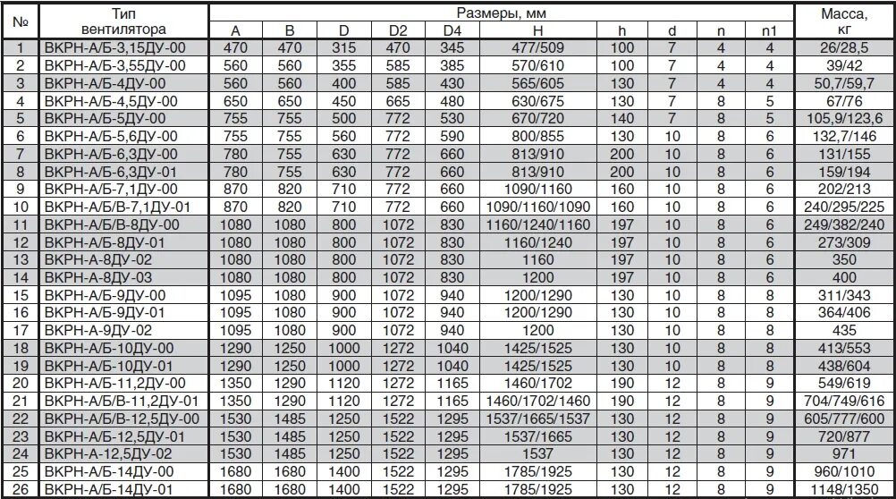 Т д ду д. Вентилятор кров91-100-ду400-н-01850/6-у1. Вентилятор дымоудаления Ду 1, l16800м³/ч, δр1500па KDV du 400-80b-15х15 "Korf". Вентилятор кров91-090-ду400-н-01100/6-у1 диаметр рабочего колеса. Вентилятор УКРОС 60-080 Ду 400-н-01100\4-у1 характеристики.