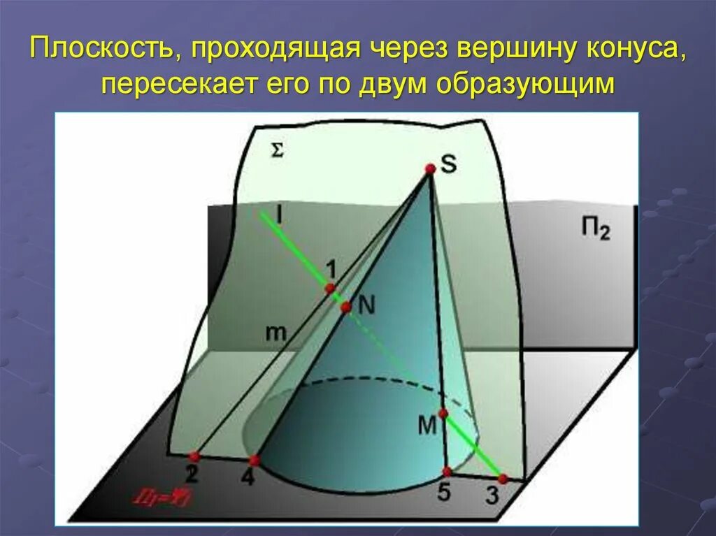 Любой поверхности и можно. Проецирующая поверхность. Пересечение конуса с плоскостью через вершину. Поверхность занимающая проецирующее положение. Сечение конуса плоскостью проходящей через вершину и две образующие.