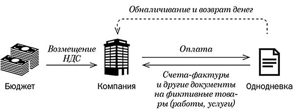 Схема обнала НДС. Схема обнала через фирмы однодневки. Обналичивание НДС схема. Схемы обналичивания денежных средств.