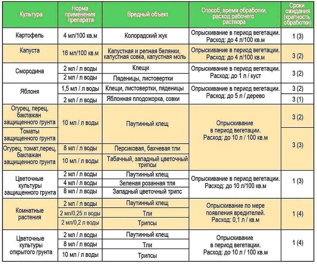 Таблица Фитоверм Фитоверм разведения. Фитоверм для растения 2мл. Опрыскивание препаратов на овощей. Препараты для обработки огорода от вредителей.