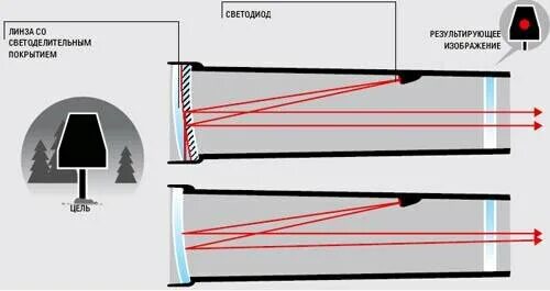 Принцип работы прицела. Коллиматорный прицел устройство и принцип. Принцип работы прицела. Принцип работы прицела. Коллиматорный прицел схема.