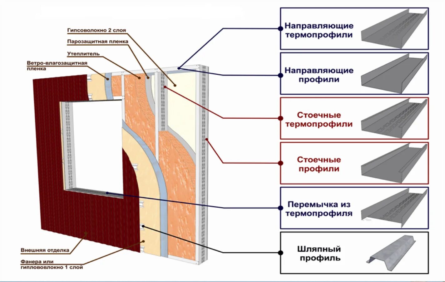 Профиль для каркаса дома. Каркас лстк (стены 100 мм). термопрофиль для сэндвич панелей. термопрофиль узлы крепления. панели лстк профиль с утеплителем.