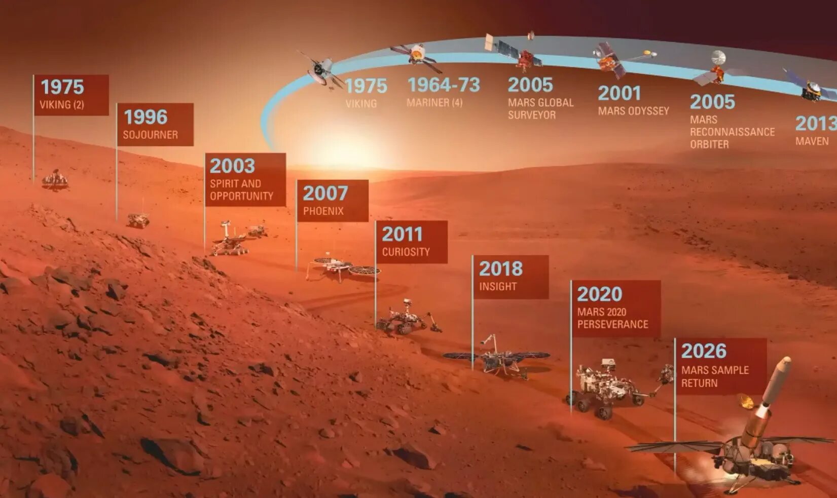 Какой андроид последний в 2024 году. Высадка на Марс. Миссии на Марс хронология. Исследование Марса. Исследования Марса 2021.