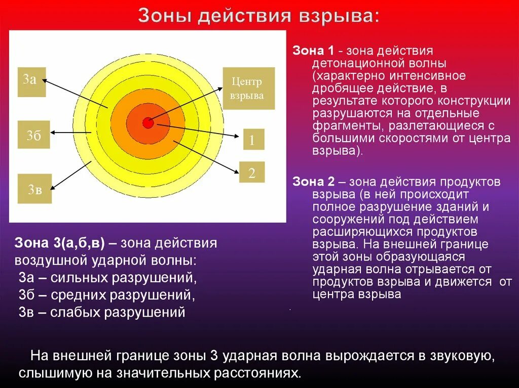 Зона поражения определение. Зоны действия взрыва. Зоны поражения взрыва. Зоны поражения при взрыве. Зоны действия ударной волны.