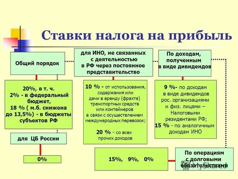 Новые налоговые ставки. Ставки налога на прибыль таблица. Налог на прибыль 2022. Ставки по налогу на прибыль 2022. Ставки налога на прибыль федеральный бюджет.