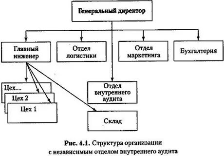 Организационную структуру внутреннего контроля
