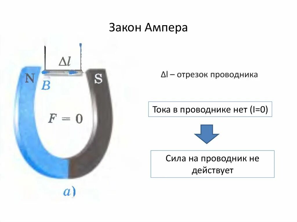 Пример ампера. Закон Ампера. Закон Ампера формула. Закон Ампера формулировка. Закон Ампера рисунок.