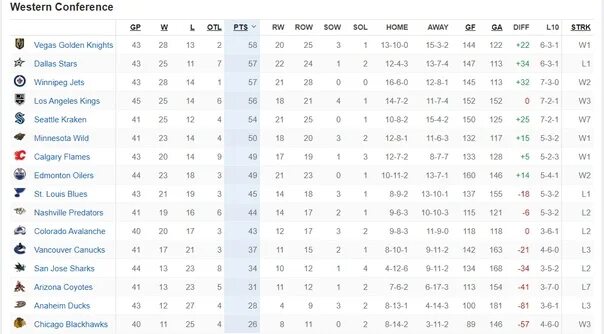 Расписание игр нхл на 2023 2024 год. NHL таблица 2023. НХЛ таблица 2023-2024. НХЛ турнирная таблица 2023-2024. НХЛ таблица 22/23 по дивизионам.