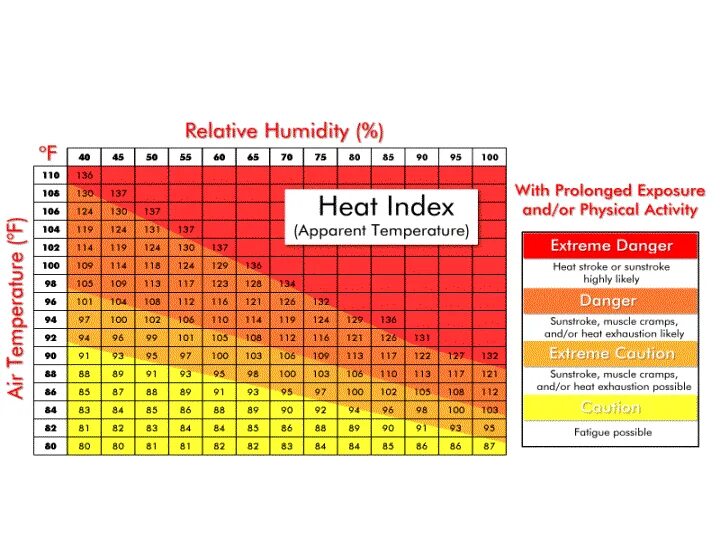 Таблица Minco Heat. Relative humidity Chart. Heating Chart. Heat Heat Heat. Index temp