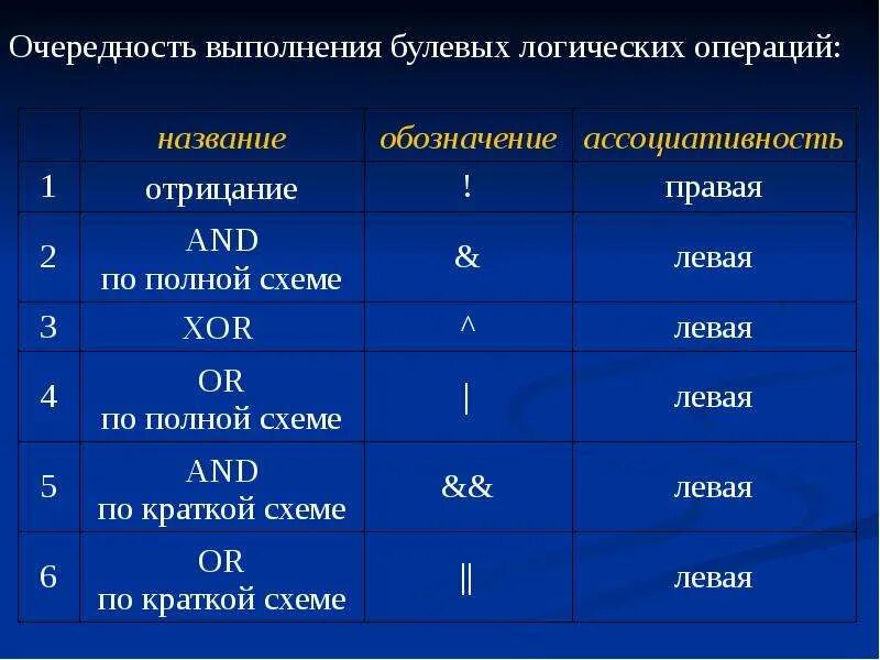 Приоритет операций в информатике. Порджояк логических операция. Порядок выполнения логических операций. Последовательность выполнения логических операций. Порядок действий логических операций.