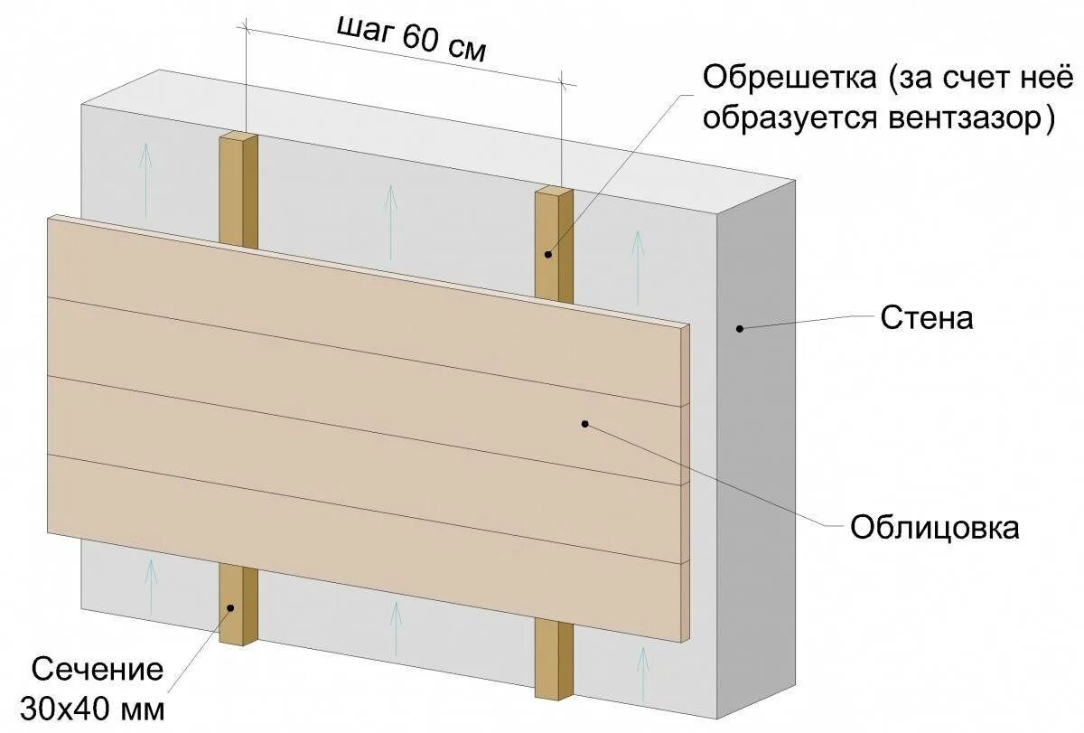 Газоблок сайдинг. Планкен фасадный монтаж схема. Облицовка фасада планкеном схема. Планкен фасадный монтаж схема установки. Монтаж утеплителя вентфасад схема.