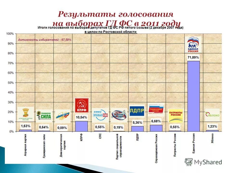 Процент проголосовавших в ростовской области. Выборы в государственную Думу 2007. Итоги выборов партий в государственную Думу. Выборы в государственную Думу 2011 г.. Выборы политических партий в России.