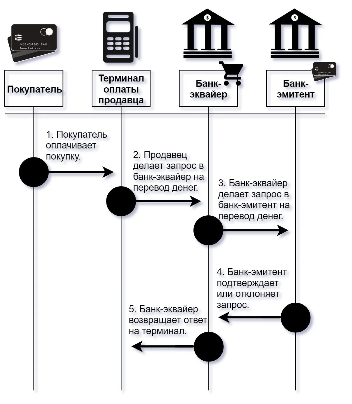 Банковская авторизация. Схема процесса эквайринг. Схема проведения оплаты через POS-терминал. Схема торгового эквайринга. Схема эквайринга для торговых организаций.