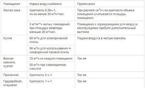 Нормативы по вентиляции