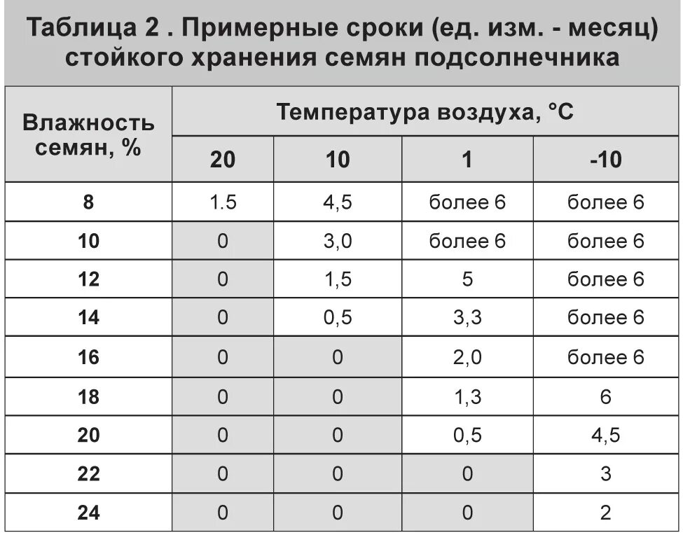 Почему повышается температура при хранении влажных семян. Влажность подсолнечника для хранения. Влажность семян подсолнечника. Влажность подсолнечника при уборке. Влажность зерна подсолнечника для уборки.