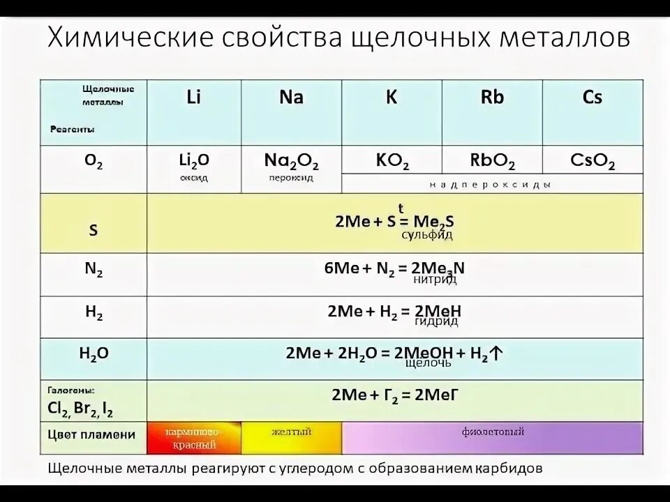 Щелочные металлы таблица. Цвет пламени щелочных металлов. Химические свойства щелочных металлов таблица. Химические свойства оксидов щелочных металлов. Видеоурок химия 9 класс металлы