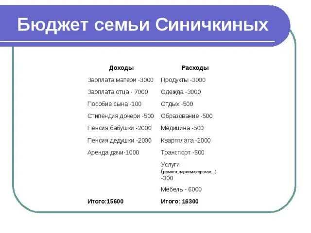 План семейного бюджета 3 класс. Семейный бюджет доходы и расходы 3 класс. Бюджет семьи окружающий мир. Придумать бюджет семьи. Бюджет семьи 3 класс.