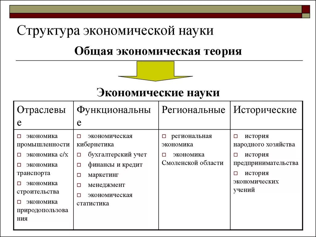 Экономические теории примеры. Функциональные экономические науки. Структура экономической науки. Структура экономики науки. Экономическая наука.