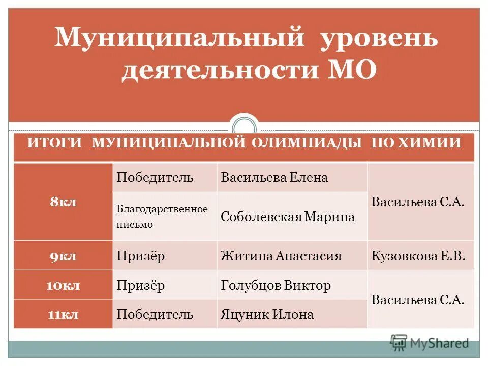 муниципальный этап всероссийской олимпиады школьников 2021-2022. график рассмотрения судебных дел. список уголовных дел. итоги олимпиады. результаты муниципальной олимпиады по химии.