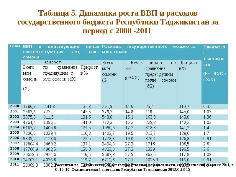 Таблица динамика роста