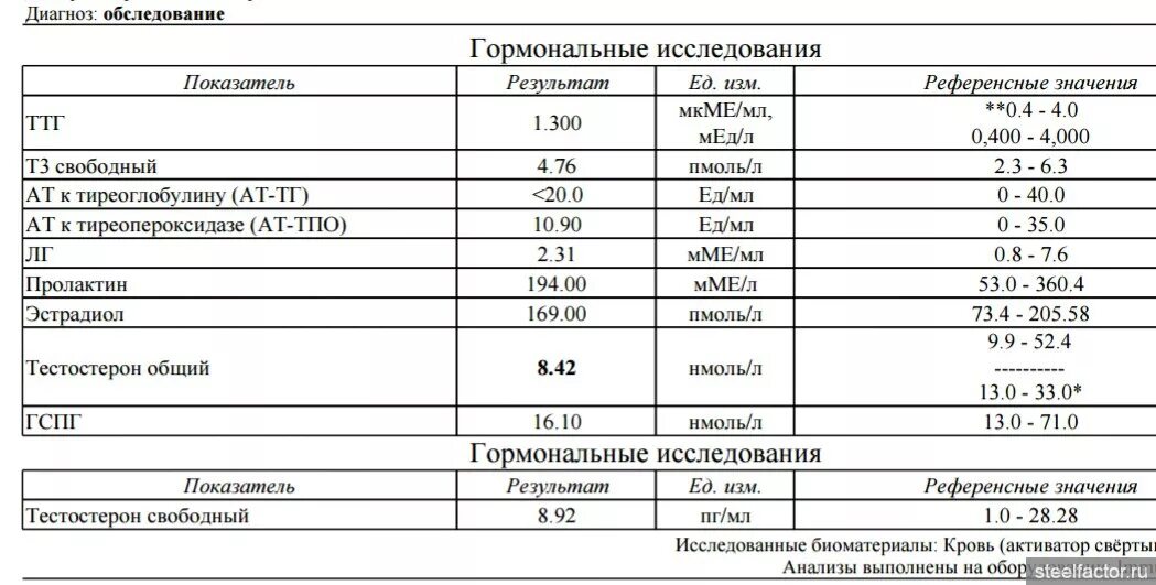 Перевод пг мл. Тестостерон НГ/мл норма. Свободный тестостерон норма ПГ/мл. Норма общего тестостерона у мужчин нмоль/л. Свободный тестостерон 0.9 ПГ/мл у женщин.