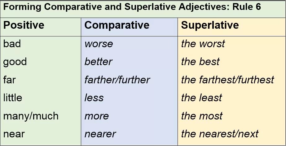 Adjective comparative superlative talented. Comparative and Superlative adjectives исключения. Comparative adjectives исключения. Comparative and Superlative form правило. Superlative adjectives правило.