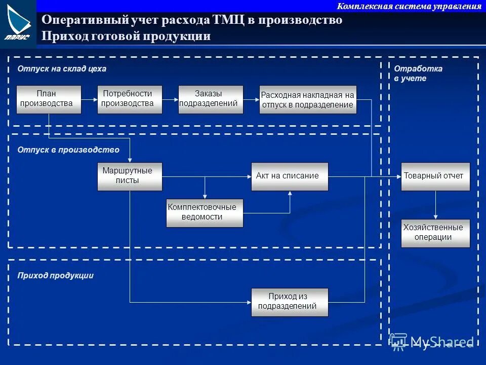 обеспечение производственных нужд. маркетинговая логистика задачи. обеспечение производственных нужд. виды маркетинг логистики. материальное обеспечение предусматривает.