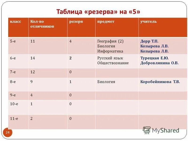 таблица резервов времени. таблица резервов времени. частный резерв времени таблица. параметры сетевого графика. резерв времени работы определяется как.