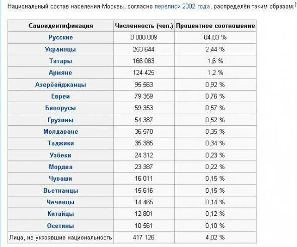 Национальности подмосковья. Национальный состав Москвы. Население Москвы по национальностям. Население Москвы национальный состав. Статистика населения Москвы по национальности.