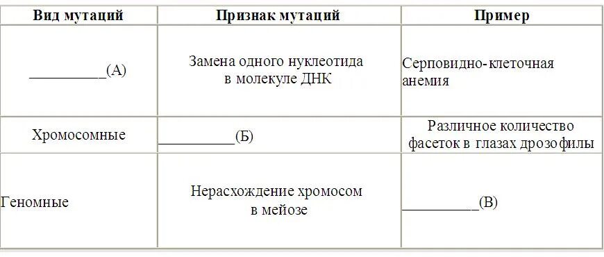Проанализируйте таблицу виды мутаций