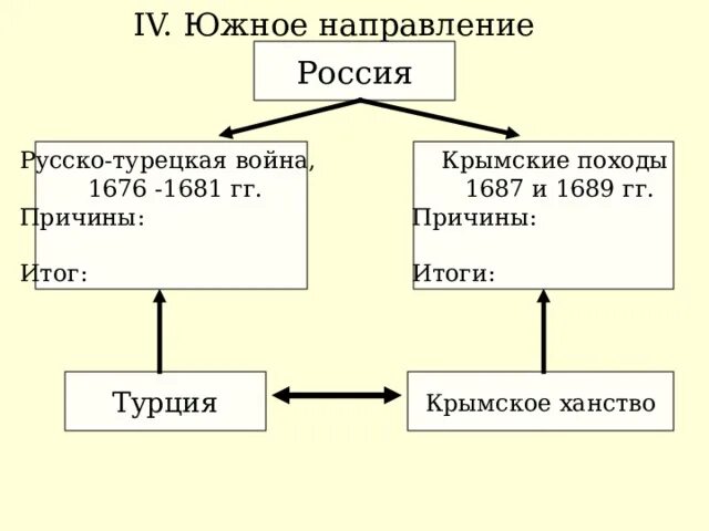 Крымские походы Василия Голицына 1687 1689. Крымский поход 1687 итоги. 1687-1689 Крымские походы причины и итоги. Что помешало россии успешно завершить крымские походы