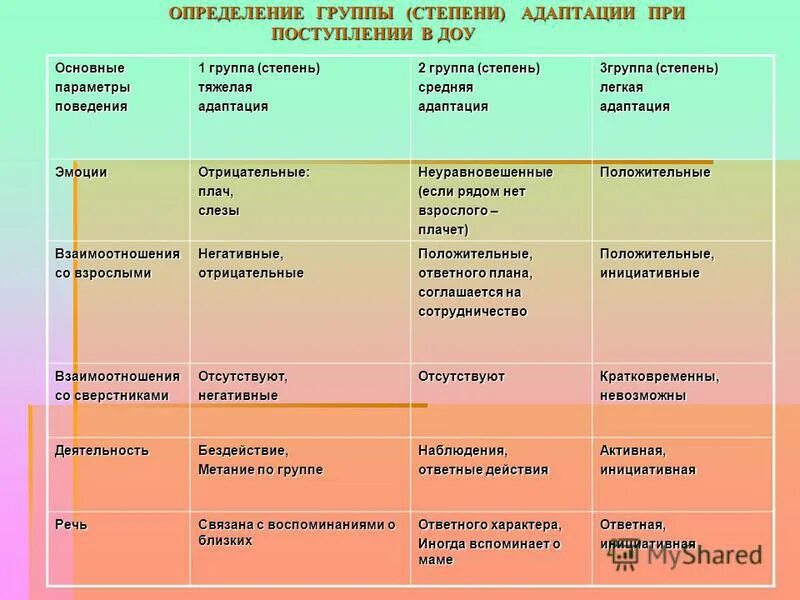 сопровождения детей в период адаптации
