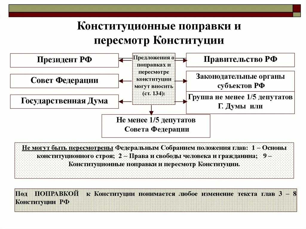 Изменения в конституцию утвержденные. Порядок пересмотра Конституции РФ. Схема порядка поправок и пересмотра Конституции. Конституционные поправки и пересмотр Конституции РФ. Схема внесения поправок и пересмотра Конституции РФ.