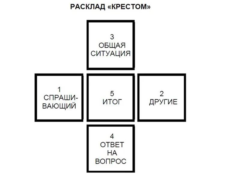 Гадание будущее крест. Расклад крест Таро. Расклад карт Таро крест. Таро крест 5 карт. Расклад Кельтский крес.