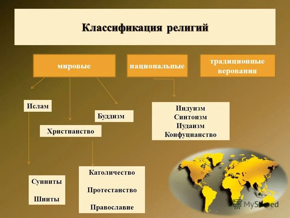 Этнические проблемы христианства. Классификация религий. Классификация Мировых религий. Классификация современных религий. Типы религий их классификация.