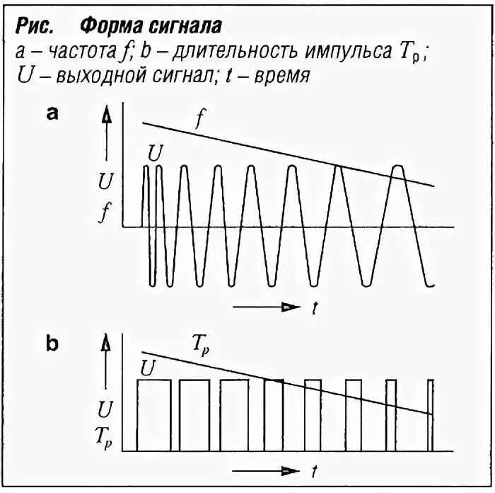 Формы сигналов. Частота и Длительность импульса. Форма выходного сигнала. Длительность выходного импульса.