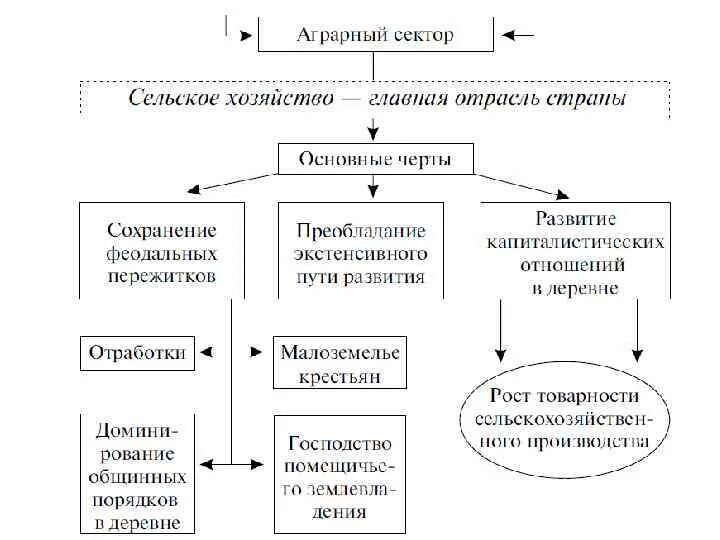 Социальные последствия великих реформ