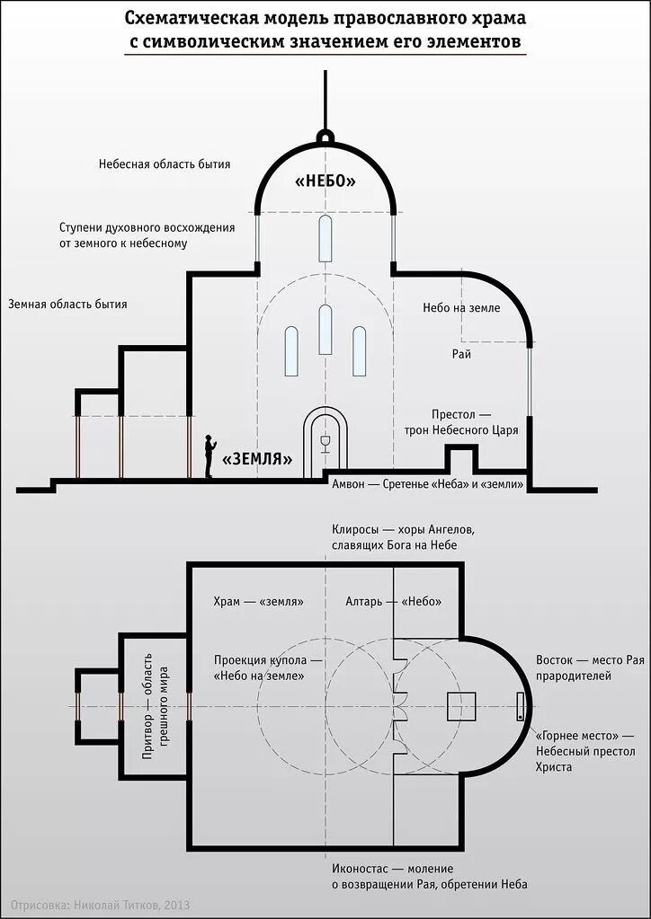 Местоположение храма. Схема православного храма стороны света. Структура православного храма. Устройство православного храма схема сбоку. Схема строительства православного храма.