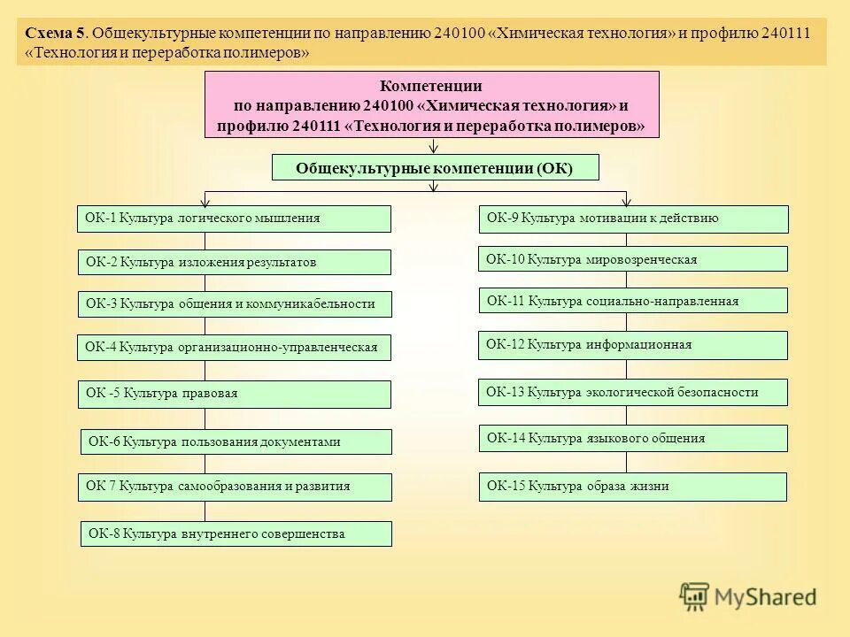 Направления химической технологии. Культура технологии названия. Основные направления в химии. Развитие физических и химических технологий. Химические технологии направления